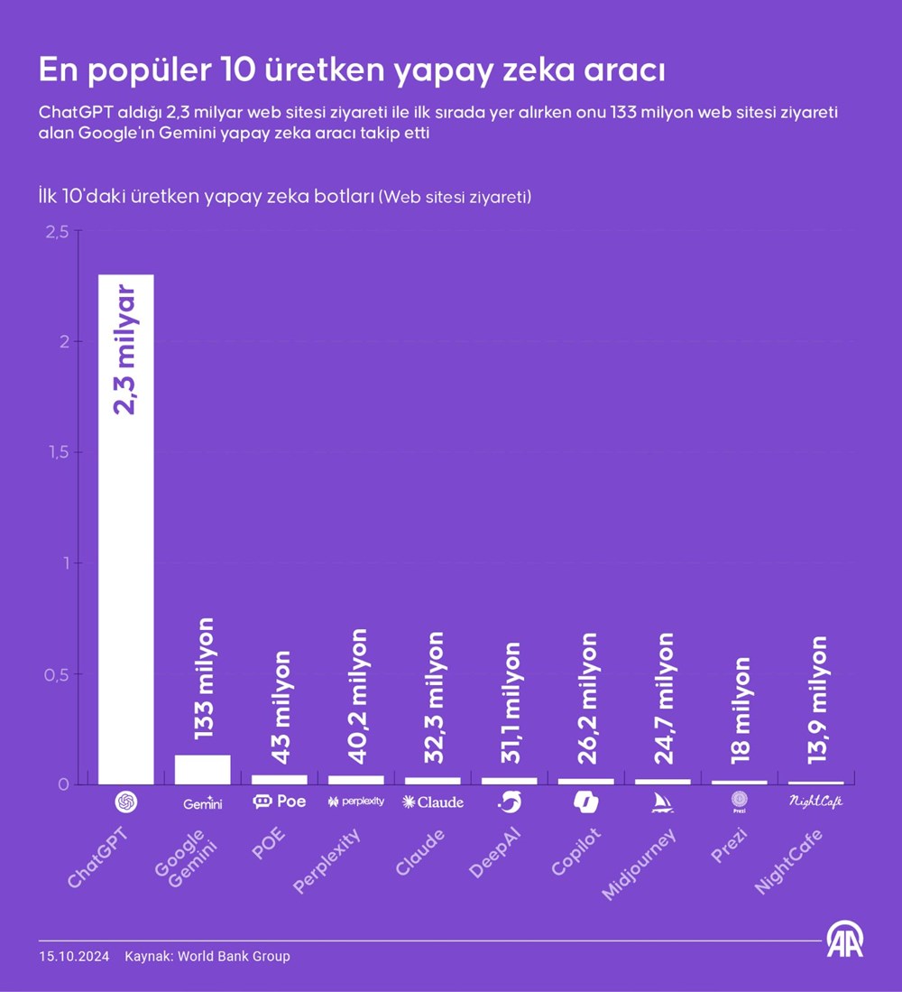 Üretken Yapay Zeka Araçlarının Kullanım İstatistikleri (Mart 2024)